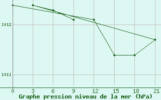 Courbe de la pression atmosphrique pour Alger Port