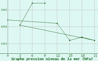 Courbe de la pression atmosphrique pour Volodymyr-Volyns