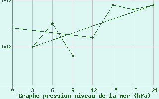 Courbe de la pression atmosphrique pour Sumy