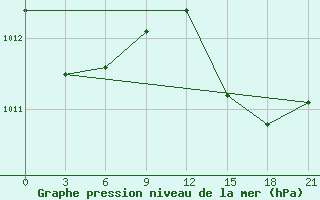 Courbe de la pression atmosphrique pour Civitavecchia