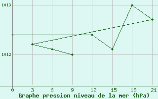 Courbe de la pression atmosphrique pour Pavlovskij Posad