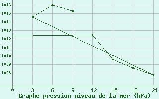 Courbe de la pression atmosphrique pour Vjaz