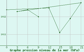 Courbe de la pression atmosphrique pour Tatoi