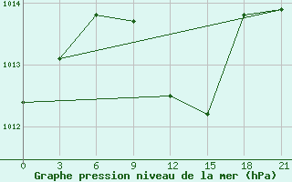 Courbe de la pression atmosphrique pour Ganjushkino