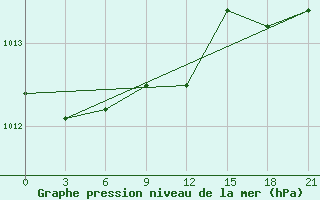 Courbe de la pression atmosphrique pour Lodejnoe Pole