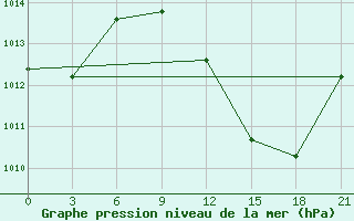 Courbe de la pression atmosphrique pour In Salah