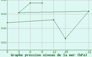 Courbe de la pression atmosphrique pour H-5