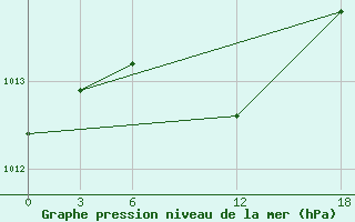 Courbe de la pression atmosphrique pour Opochka