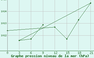 Courbe de la pression atmosphrique pour Alger Port