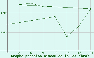 Courbe de la pression atmosphrique pour Kherson