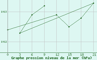 Courbe de la pression atmosphrique pour Liepaja