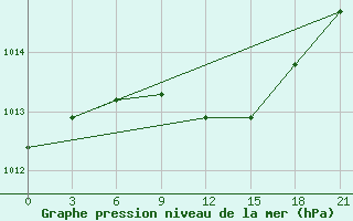 Courbe de la pression atmosphrique pour Krasnaja Gora