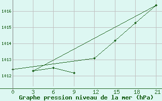 Courbe de la pression atmosphrique pour Rostov