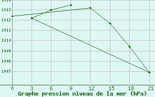 Courbe de la pression atmosphrique pour Severodvinsk