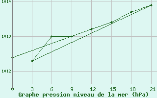 Courbe de la pression atmosphrique pour Ventspils