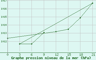 Courbe de la pression atmosphrique pour El Khoms