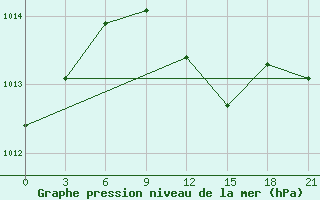 Courbe de la pression atmosphrique pour Kisinev