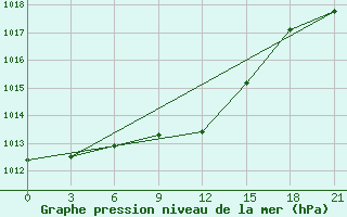 Courbe de la pression atmosphrique pour Usak Meydan