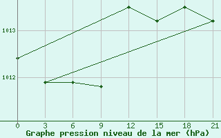 Courbe de la pression atmosphrique pour Vysnij Volocek