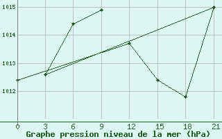 Courbe de la pression atmosphrique pour Kebili