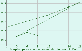 Courbe de la pression atmosphrique pour Wugang