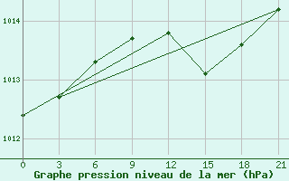 Courbe de la pression atmosphrique pour Komrat