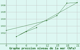 Courbe de la pression atmosphrique pour Pacelma