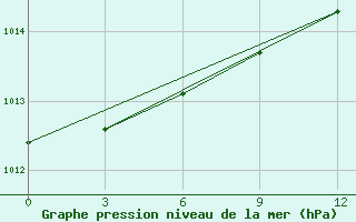 Courbe de la pression atmosphrique pour Nyda