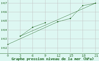 Courbe de la pression atmosphrique pour Kasteli Airport