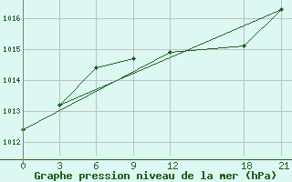 Courbe de la pression atmosphrique pour Milos