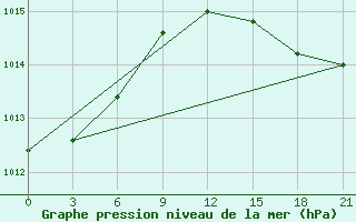 Courbe de la pression atmosphrique pour Ventspils