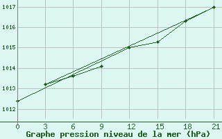 Courbe de la pression atmosphrique pour Uzlovaja