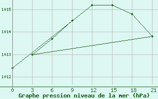 Courbe de la pression atmosphrique pour Im. M. V. Popova