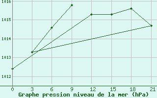 Courbe de la pression atmosphrique pour Izium