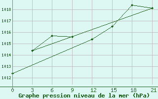 Courbe de la pression atmosphrique pour Efremov