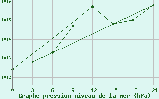 Courbe de la pression atmosphrique pour Chernivtsi