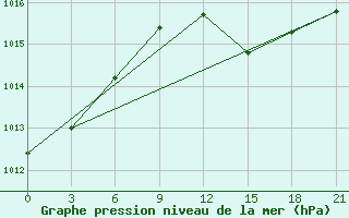 Courbe de la pression atmosphrique pour Levitha