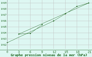 Courbe de la pression atmosphrique pour Kamenka