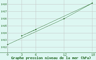 Courbe de la pression atmosphrique pour Opochka