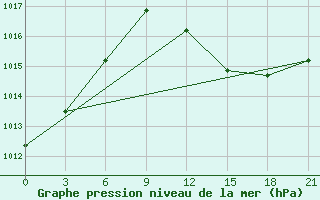 Courbe de la pression atmosphrique pour Kukes