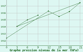 Courbe de la pression atmosphrique pour Suojarvi