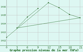 Courbe de la pression atmosphrique pour Kolka