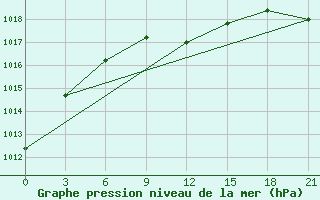 Courbe de la pression atmosphrique pour Obojan