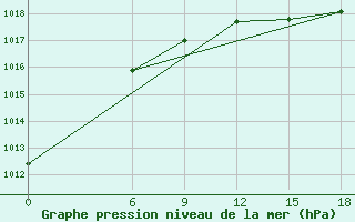 Courbe de la pression atmosphrique pour Kautokeino