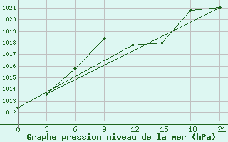 Courbe de la pression atmosphrique pour Bel