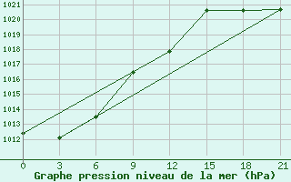 Courbe de la pression atmosphrique pour Petrovskij Zavod