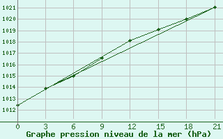 Courbe de la pression atmosphrique pour Viljujsk