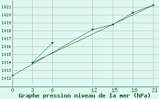 Courbe de la pression atmosphrique pour Port Said / El Gamil