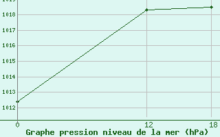 Courbe de la pression atmosphrique pour Vieste