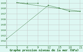 Courbe de la pression atmosphrique pour Ust